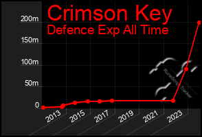 Total Graph of Crimson Key