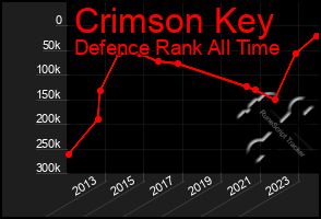 Total Graph of Crimson Key