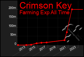 Total Graph of Crimson Key