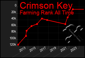 Total Graph of Crimson Key