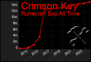 Total Graph of Crimson Key