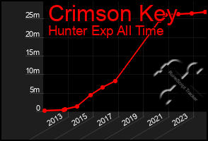 Total Graph of Crimson Key