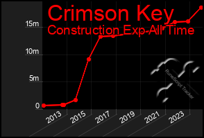 Total Graph of Crimson Key