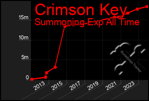 Total Graph of Crimson Key