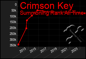 Total Graph of Crimson Key