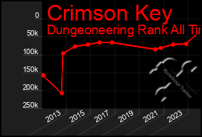 Total Graph of Crimson Key