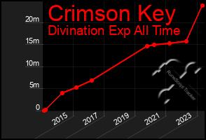 Total Graph of Crimson Key