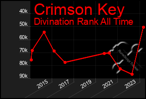 Total Graph of Crimson Key