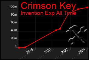 Total Graph of Crimson Key