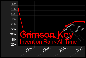 Total Graph of Crimson Key