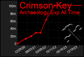 Total Graph of Crimson Key