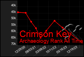 Total Graph of Crimson Key