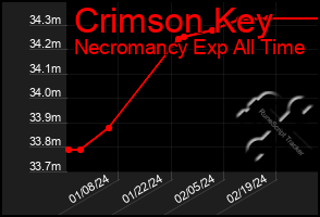 Total Graph of Crimson Key