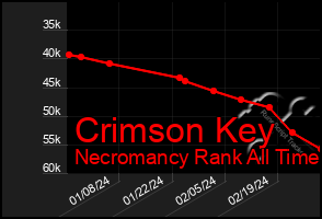 Total Graph of Crimson Key