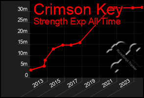 Total Graph of Crimson Key