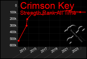 Total Graph of Crimson Key