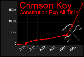 Total Graph of Crimson Key