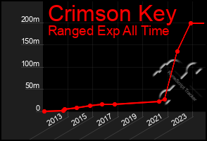 Total Graph of Crimson Key