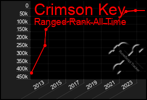 Total Graph of Crimson Key