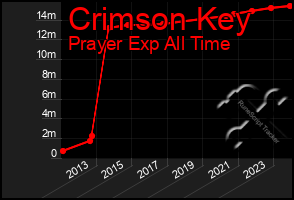 Total Graph of Crimson Key