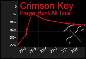 Total Graph of Crimson Key