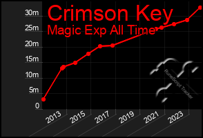 Total Graph of Crimson Key