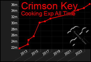 Total Graph of Crimson Key