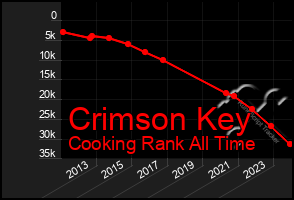 Total Graph of Crimson Key