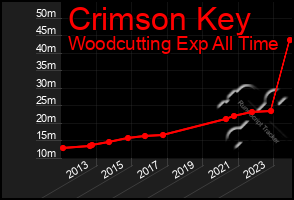 Total Graph of Crimson Key