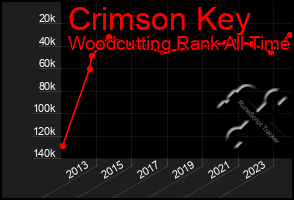 Total Graph of Crimson Key