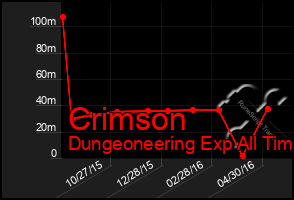 Total Graph of Crimson