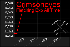 Total Graph of Crimsoneyes