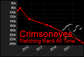 Total Graph of Crimsoneyes