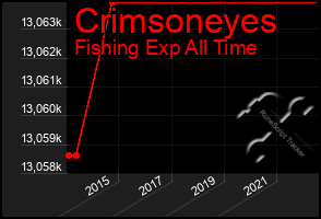 Total Graph of Crimsoneyes