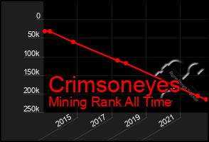 Total Graph of Crimsoneyes