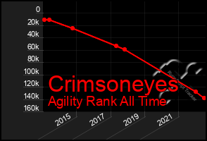 Total Graph of Crimsoneyes