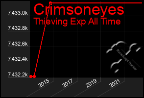 Total Graph of Crimsoneyes