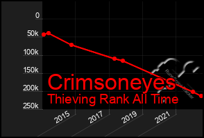 Total Graph of Crimsoneyes