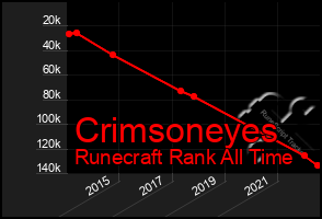 Total Graph of Crimsoneyes