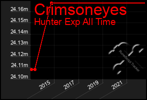 Total Graph of Crimsoneyes