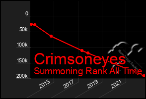 Total Graph of Crimsoneyes