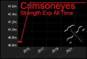 Total Graph of Crimsoneyes