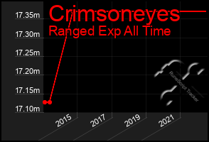 Total Graph of Crimsoneyes