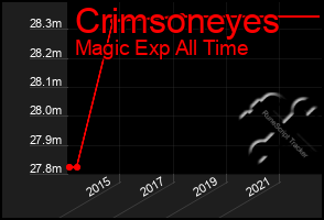 Total Graph of Crimsoneyes