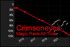 Total Graph of Crimsoneyes