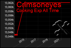 Total Graph of Crimsoneyes