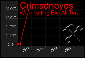 Total Graph of Crimsoneyes