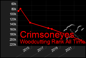 Total Graph of Crimsoneyes