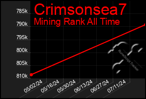 Total Graph of Crimsonsea7