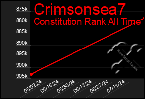 Total Graph of Crimsonsea7